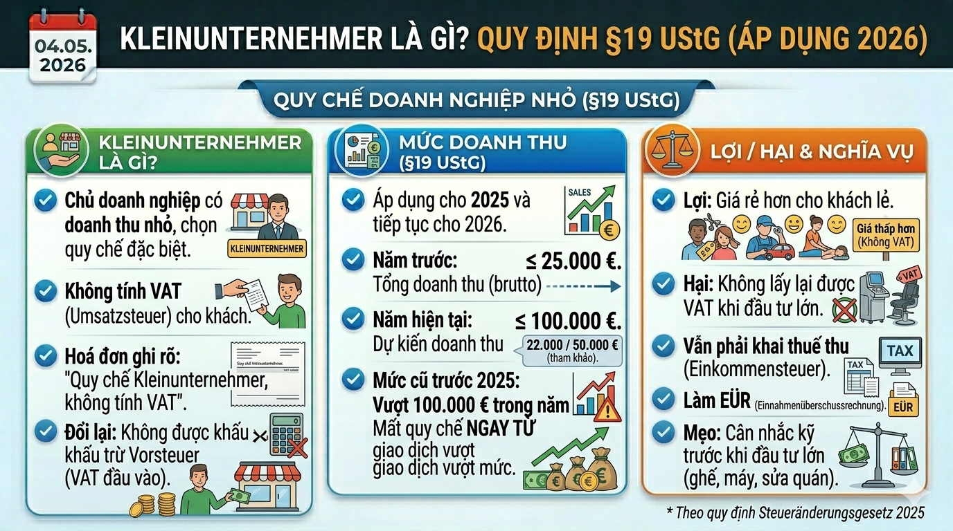 Kleinunternehmer là gì? Quy định §19 UStG (áp dụng 2026)