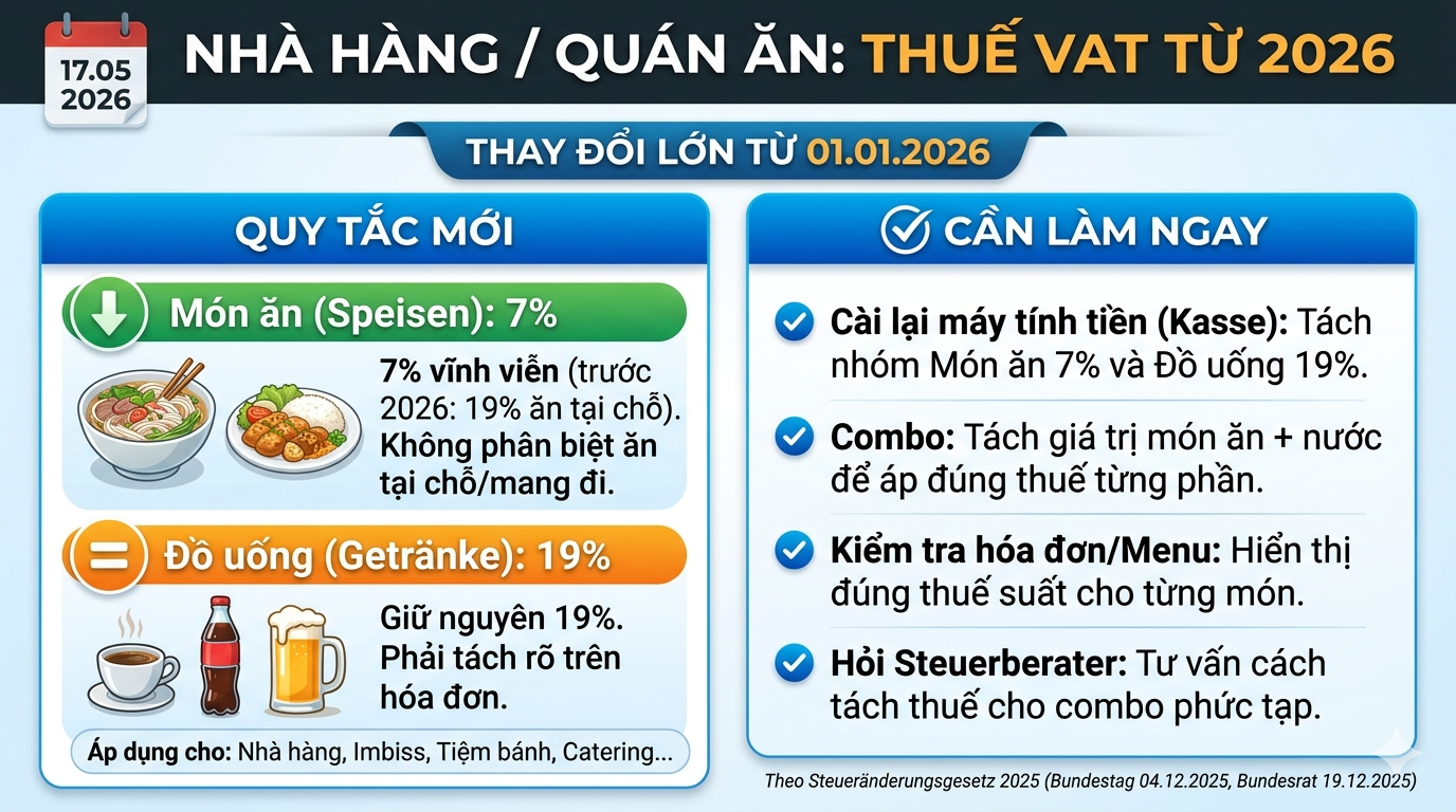 Nhà hàng / quán ăn: Thuế VAT từ 2026 — món ăn 7%, đồ uống 19%